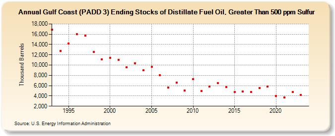 Gulf Coast (PADD 3) Ending Stocks of Distillate Fuel Oil, Greater Than 500 ppm Sulfur (Thousand Barrels)