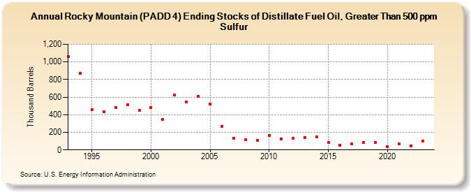 Rocky Mountain (PADD 4) Ending Stocks of Distillate Fuel Oil, Greater Than 500 ppm Sulfur (Thousand Barrels)