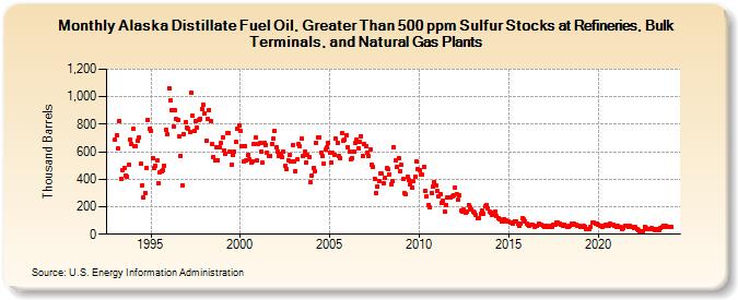 Alaska Distillate Fuel Oil, Greater Than 500 ppm Sulfur Stocks at Refineries, Bulk Terminals, and Natural Gas Plants (Thousand Barrels)