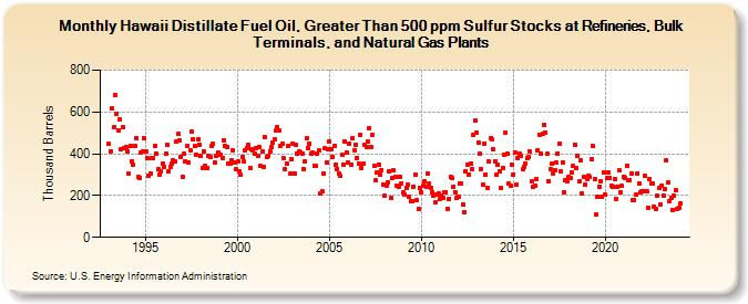 Hawaii Distillate Fuel Oil, Greater Than 500 ppm Sulfur Stocks at Refineries, Bulk Terminals, and Natural Gas Plants (Thousand Barrels)