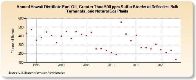 Hawaii Distillate Fuel Oil, Greater Than 500 ppm Sulfur Stocks at Refineries, Bulk Terminals, and Natural Gas Plants (Thousand Barrels)
