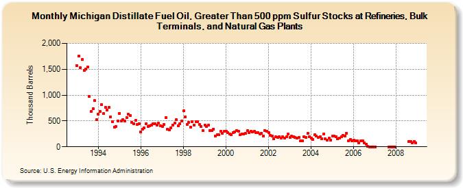 Michigan Distillate Fuel Oil, Greater Than 500 ppm Sulfur Stocks at Refineries, Bulk Terminals, and Natural Gas Plants (Thousand Barrels)