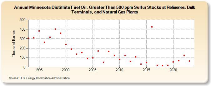 Minnesota Distillate Fuel Oil, Greater Than 500 ppm Sulfur Stocks at Refineries, Bulk Terminals, and Natural Gas Plants (Thousand Barrels)