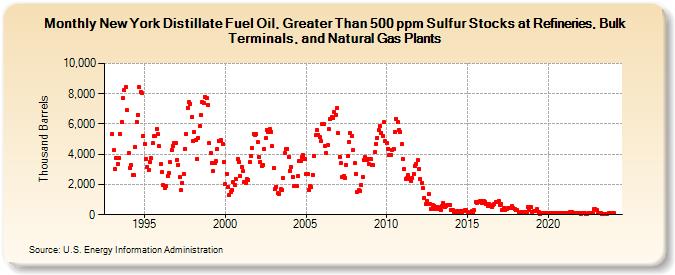 New York Distillate Fuel Oil, Greater Than 500 ppm Sulfur Stocks at Refineries, Bulk Terminals, and Natural Gas Plants (Thousand Barrels)