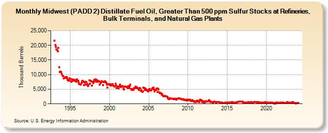 Midwest (PADD 2) Distillate Fuel Oil, Greater Than 500 ppm Sulfur Stocks at Refineries, Bulk Terminals, and Natural Gas Plants (Thousand Barrels)
