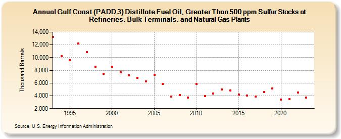 Gulf Coast (PADD 3) Distillate Fuel Oil, Greater Than 500 ppm Sulfur Stocks at Refineries, Bulk Terminals, and Natural Gas Plants (Thousand Barrels)