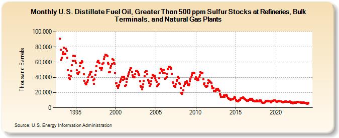 U.S. Distillate Fuel Oil, Greater Than 500 ppm Sulfur Stocks at Refineries, Bulk Terminals, and Natural Gas Plants (Thousand Barrels)