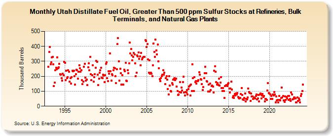 Utah Distillate Fuel Oil, Greater Than 500 ppm Sulfur Stocks at Refineries, Bulk Terminals, and Natural Gas Plants (Thousand Barrels)