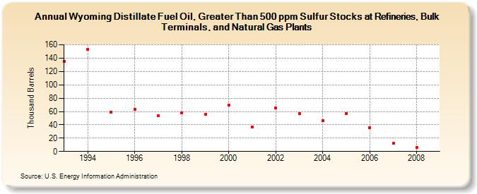 Wyoming Distillate Fuel Oil, Greater Than 500 ppm Sulfur Stocks at Refineries, Bulk Terminals, and Natural Gas Plants (Thousand Barrels)