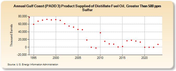 Gulf Coast (PADD 3) Product Supplied of Distillate Fuel Oil, Greater Than 500 ppm Sulfur (Thousand Barrels)