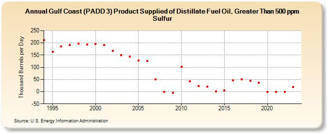 Gulf Coast (PADD 3) Product Supplied of Distillate Fuel Oil, Greater Than 500 ppm Sulfur (Thousand Barrels per Day)