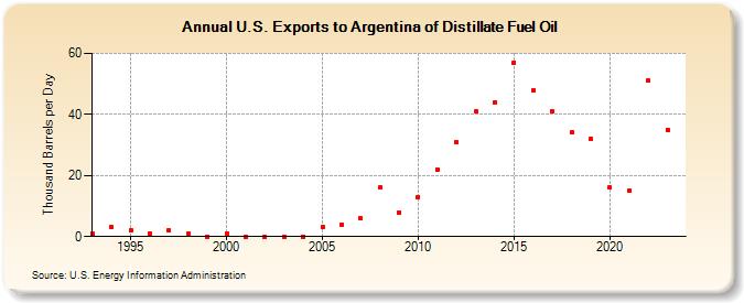 U.S. Exports to Argentina of Distillate Fuel Oil (Thousand Barrels per Day)