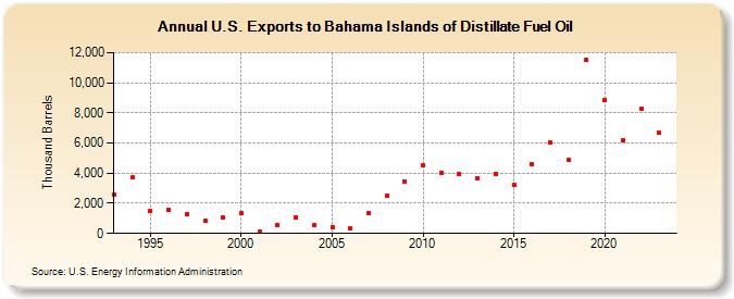 U.S. Exports to Bahama Islands of Distillate Fuel Oil (Thousand Barrels)