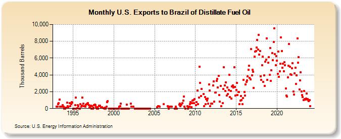 U.S. Exports to Brazil of Distillate Fuel Oil (Thousand Barrels)