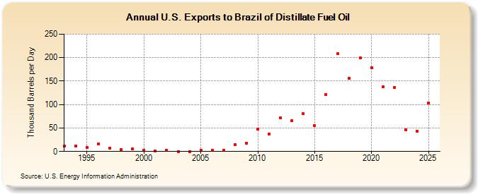 U.S. Exports to Brazil of Distillate Fuel Oil (Thousand Barrels per Day)