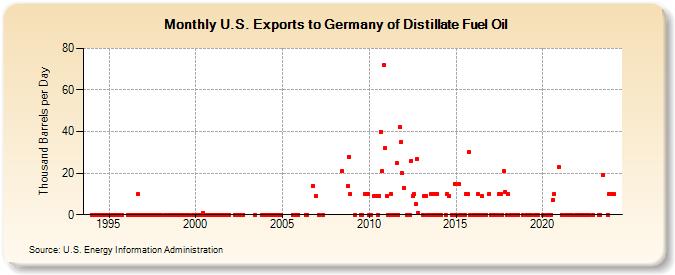 U.S. Exports to Germany of Distillate Fuel Oil (Thousand Barrels per Day)
