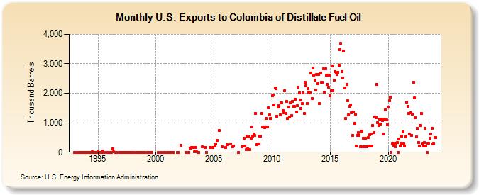 U.S. Exports to Colombia of Distillate Fuel Oil (Thousand Barrels)