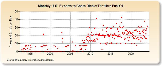 U.S. Exports to Costa Rica of Distillate Fuel Oil (Thousand Barrels per Day)
