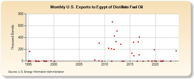 U.S. Exports to Egypt of Distillate Fuel Oil (Thousand Barrels)