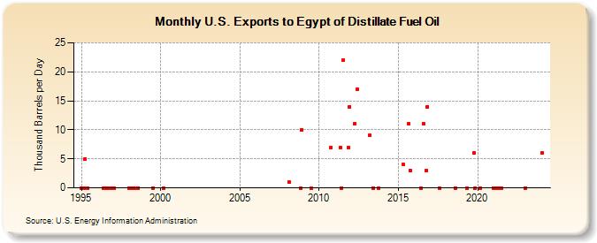 U.S. Exports to Egypt of Distillate Fuel Oil (Thousand Barrels per Day)