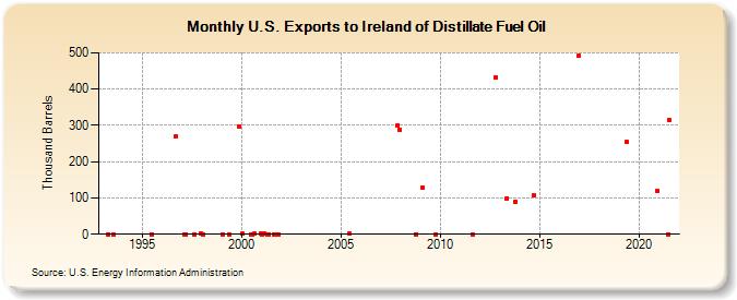U.S. Exports to Ireland of Distillate Fuel Oil (Thousand Barrels)