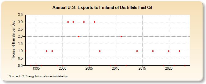 U.S. Exports to Finland of Distillate Fuel Oil (Thousand Barrels per Day)