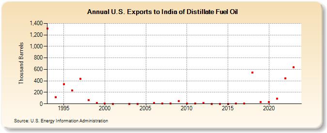 U.S. Exports to India of Distillate Fuel Oil (Thousand Barrels)