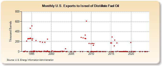 U.S. Exports to Israel of Distillate Fuel Oil (Thousand Barrels)