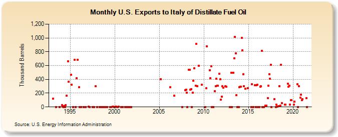 U.S. Exports to Italy of Distillate Fuel Oil (Thousand Barrels)