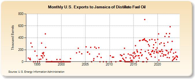 U.S. Exports to Jamaica of Distillate Fuel Oil (Thousand Barrels)