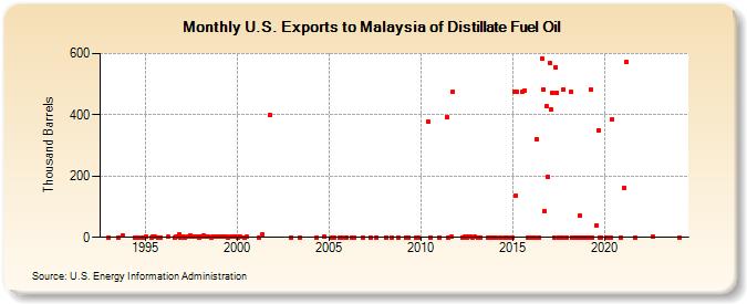 U.S. Exports to Malaysia of Distillate Fuel Oil (Thousand Barrels)