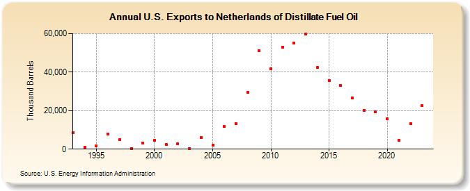 U.S. Exports to Netherlands of Distillate Fuel Oil (Thousand Barrels)