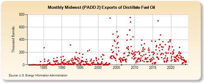 Midwest (PADD 2) Exports of Distillate Fuel Oil (Thousand Barrels)