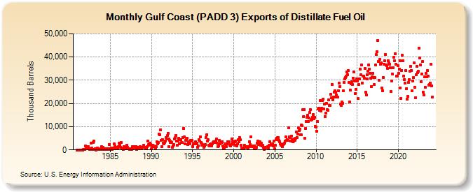 Gulf Coast (PADD 3) Exports of Distillate Fuel Oil (Thousand Barrels)