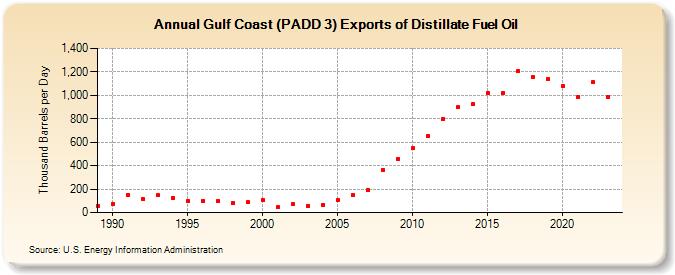 Gulf Coast (PADD 3) Exports of Distillate Fuel Oil (Thousand Barrels per Day)