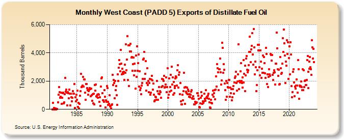 West Coast (PADD 5) Exports of Distillate Fuel Oil (Thousand Barrels)
