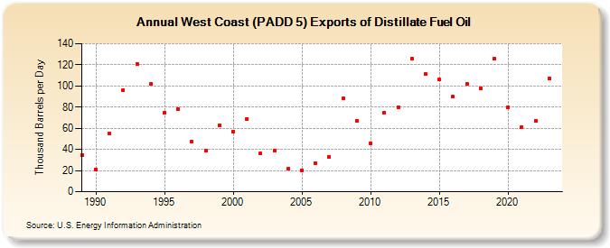West Coast (PADD 5) Exports of Distillate Fuel Oil (Thousand Barrels per Day)