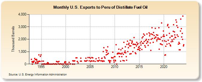 U.S. Exports to Peru of Distillate Fuel Oil (Thousand Barrels)