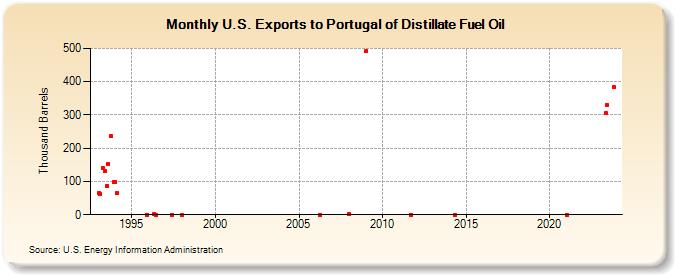 U.S. Exports to Portugal of Distillate Fuel Oil (Thousand Barrels)