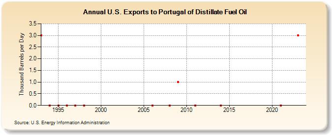 U.S. Exports to Portugal of Distillate Fuel Oil (Thousand Barrels per Day)