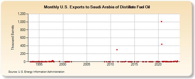 U.S. Exports to Saudi Arabia of Distillate Fuel Oil (Thousand Barrels)