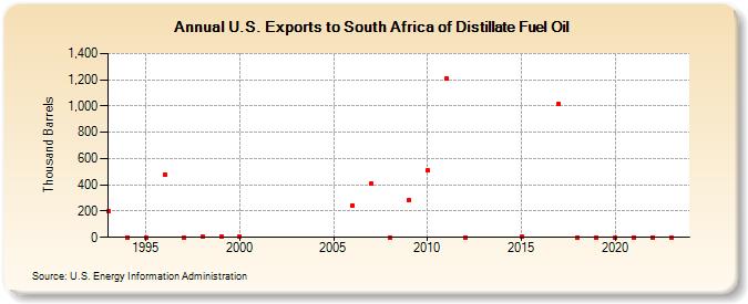 U.S. Exports to South Africa of Distillate Fuel Oil (Thousand Barrels)
