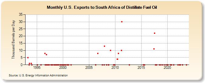 U.S. Exports to South Africa of Distillate Fuel Oil (Thousand Barrels per Day)