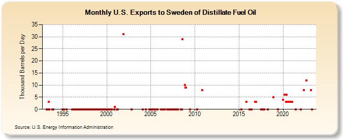 U.S. Exports to Sweden of Distillate Fuel Oil (Thousand Barrels per Day)