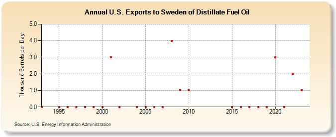 U.S. Exports to Sweden of Distillate Fuel Oil (Thousand Barrels per Day)