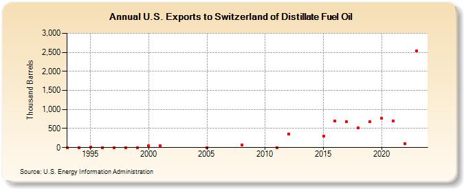 U.S. Exports to Switzerland of Distillate Fuel Oil (Thousand Barrels)