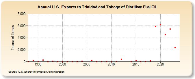 U.S. Exports to Trinidad and Tobago of Distillate Fuel Oil (Thousand Barrels)