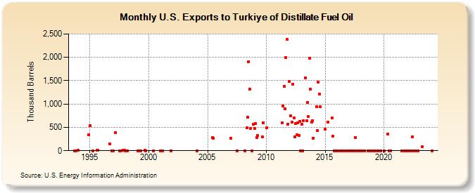 U.S. Exports to Turkiye of Distillate Fuel Oil (Thousand Barrels)