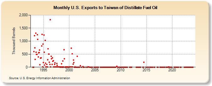 U.S. Exports to Taiwan of Distillate Fuel Oil (Thousand Barrels)
