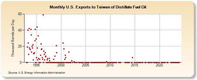 U.S. Exports to Taiwan of Distillate Fuel Oil (Thousand Barrels per Day)